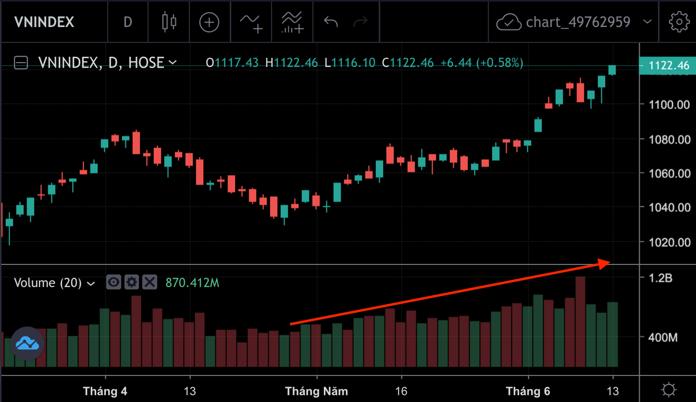 Thị trường tăng điểm, thanh khoản đi lên. Ảnh: SSI iBoard. Thị trường tăng điểm, thanh khoản đi lên. Ảnh: SSI iBoard.