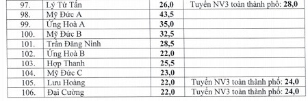 Hà Nội: Điểm chuẩn lớp 10 THPT công lập cao hơn năm trước ảnh 6 Hà Nội: Điểm chuẩn lớp 10 THPT công lập cao hơn năm trước ảnh 6