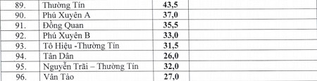 Hà Nội: Điểm chuẩn lớp 10 THPT công lập cao hơn năm trước ảnh 5 Hà Nội: Điểm chuẩn lớp 10 THPT công lập cao hơn năm trước ảnh 5