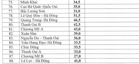 Hà Nội: Điểm chuẩn lớp 10 THPT công lập cao hơn năm trước ảnh 4 Hà Nội: Điểm chuẩn lớp 10 THPT công lập cao hơn năm trước ảnh 4