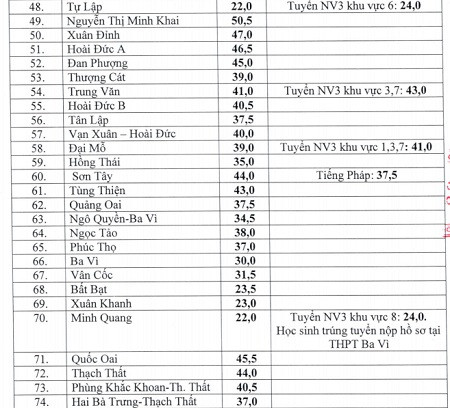 Hà Nội: Điểm chuẩn lớp 10 THPT công lập cao hơn năm trước ảnh 3 Hà Nội: Điểm chuẩn lớp 10 THPT công lập cao hơn năm trước ảnh 3