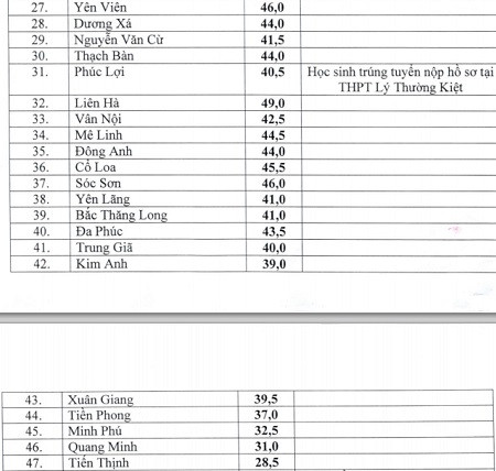 Hà Nội: Điểm chuẩn lớp 10 THPT công lập cao hơn năm trước ảnh 2 Hà Nội: Điểm chuẩn lớp 10 THPT công lập cao hơn năm trước ảnh 2
