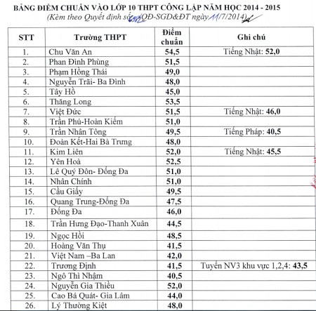 Hà Nội: Điểm chuẩn lớp 10 THPT công lập cao hơn năm trước ảnh 1 Hà Nội: Điểm chuẩn lớp 10 THPT công lập cao hơn năm trước ảnh 1