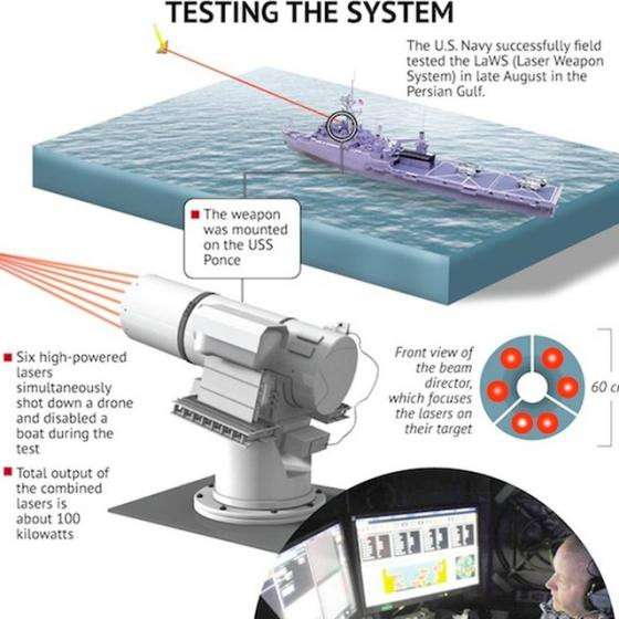 Vũ khí laser mới gắn trên tàu chiến Mỹ 'khủng' thế nào? ảnh 2 Vũ khí laser mới gắn trên tàu chiến Mỹ 'khủng' thế nào? ảnh 2