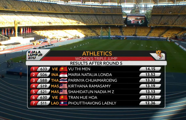 SEA Games ngày 23/8: Điền kinh liên tiếp giành HCV ảnh 21