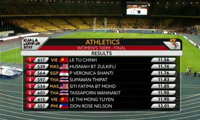 SEA Games ngày 22/8: Tú Chinh lên ngôi 'nữ hoàng' chạy 100m ảnh 3