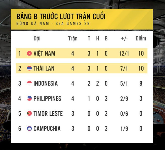 SEA Games ngày 24/8: Bóng đá nữ giành lại HCV từ tay người Thái ảnh 46