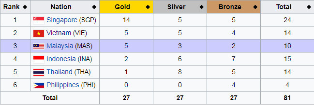 SEA Games ngày 25/8: Tuyển bóng đá nữ 'vinh quy bái tổ' ảnh 61