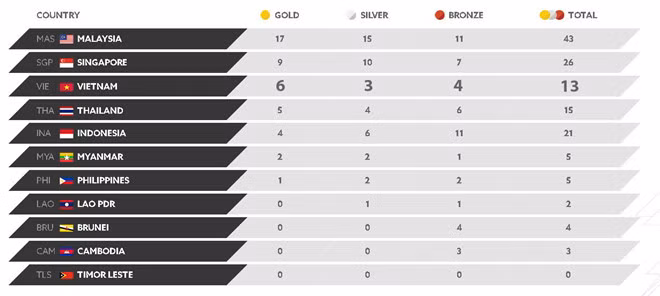 SEA Games ngày 21/8: Ánh Viên giành HCV, phá kỷ lục SEA Games ảnh 33