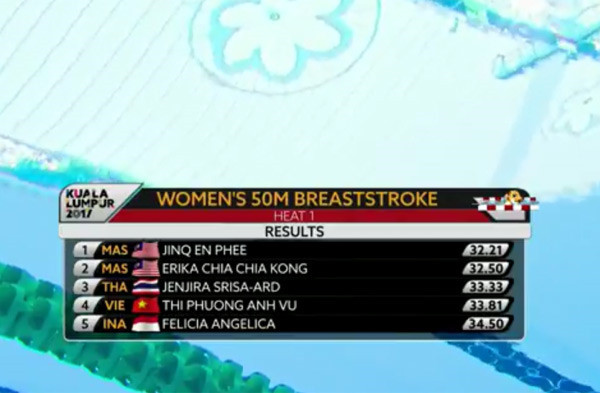 SEA Games ngày 22/8: Tú Chinh lên ngôi 'nữ hoàng' chạy 100m ảnh 107