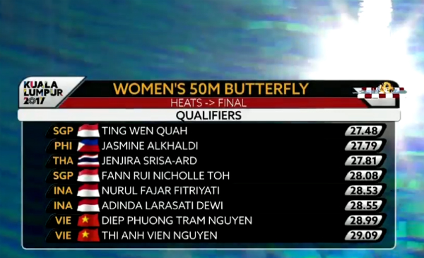 SEA Games ngày 23/8: Điền kinh liên tiếp giành HCV ảnh 57