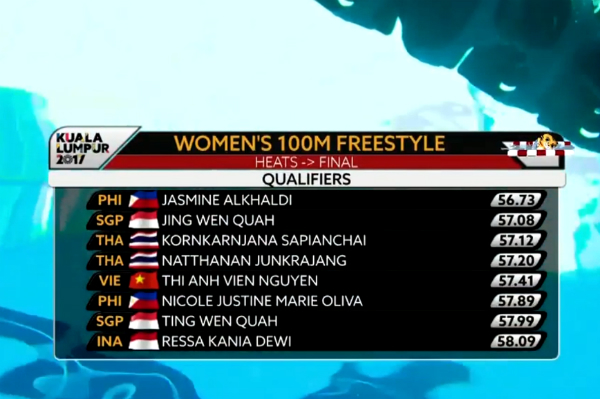 SEA Games ngày 23/8: Điền kinh liên tiếp giành HCV ảnh 58