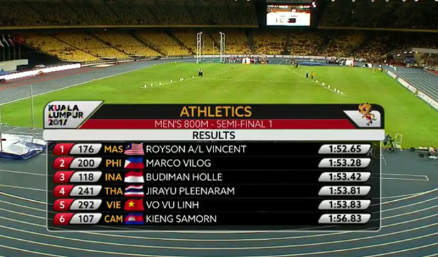 SEA Games ngày 22/8: Tú Chinh lên ngôi 'nữ hoàng' chạy 100m ảnh 14