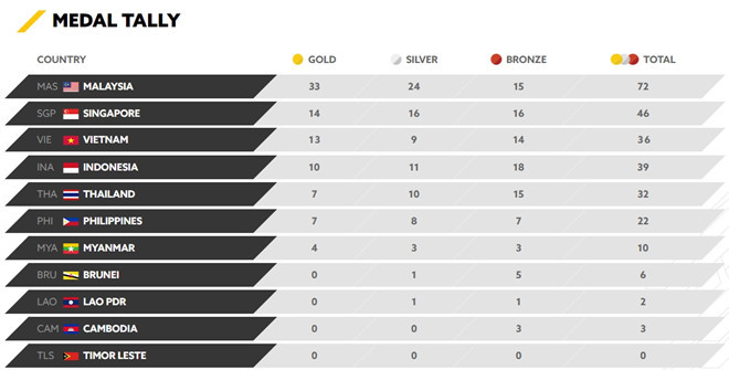 SEA Games ngày 22/8: Tú Chinh lên ngôi 'nữ hoàng' chạy 100m ảnh 12