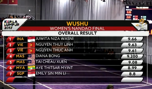 SEA Games ngày 22/8: Tú Chinh lên ngôi 'nữ hoàng' chạy 100m ảnh 100