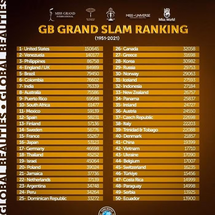 Việt Nam đứng thứ 42 trên bảng xếp hạng sắc đẹp thế giới tính từ năm 1951 đến 2021.