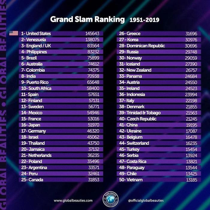 Năm 2019, Việt Nam xếp hạng thứ 50.