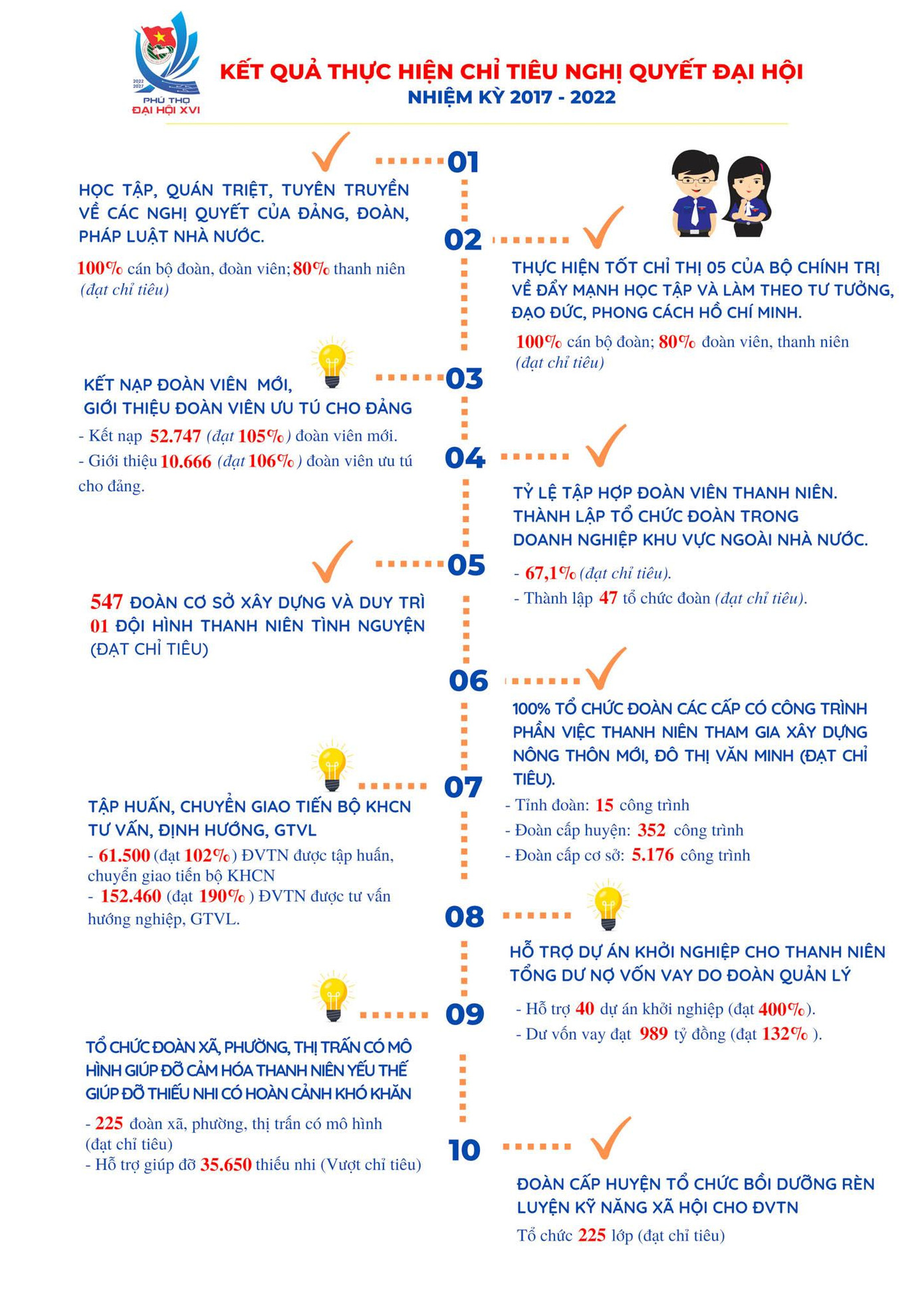 Trong nhiệm kỳ qua, tuổi trẻ Phú Thọ đã đạt được nhiều kết quả. Nguồn: TĐPT
