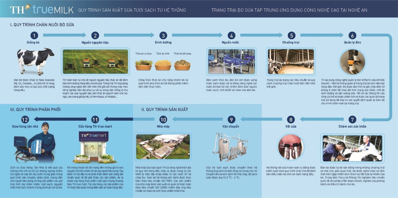 Quy trình 12 bước sản xuất sữa tươi sạch TH true MILK. Ảnh: TH