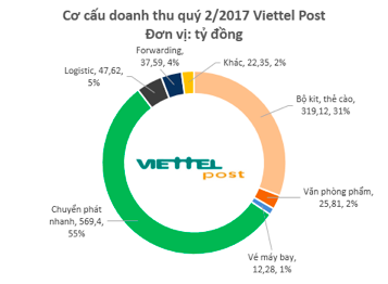 Tăng trưởng thần tốc, Viettel Post đạt doanh thu gần 2.000 tỷ đồng sau 6 tháng ảnh 1