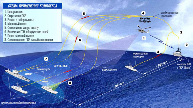 Sơ đồ tác chiến của Yakhont: (1) Chỉ thị mục tiêu; (2) Phóng loạt các tên lửa Yakhont; (3) Các tên lửa tăng tốc và leo lên cao; (4) Giai đoạn bay hành trình; (5) Hạ xuống độ cao nhỏ; (6) Bật đầu tự dẫn, phát hiện mục tiêu; (7) Bay ở độ cao nhỏ