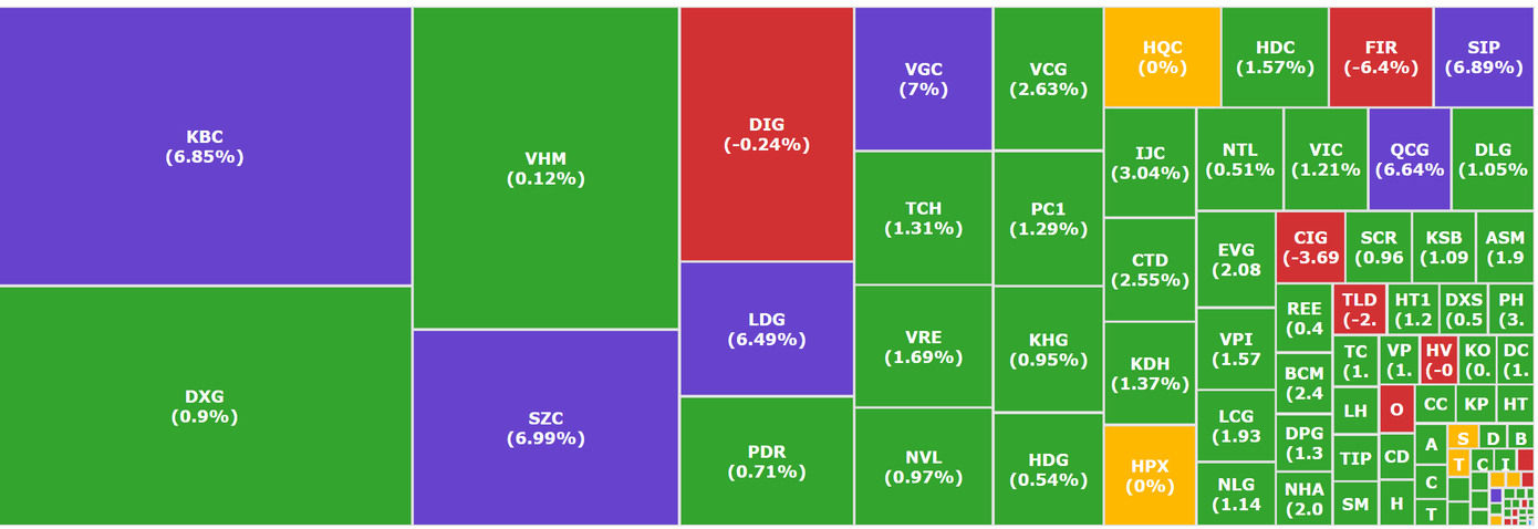 Cổ phiếu bất động sản - khu công nghiệp là điểm sáng, với nhiều mã tăng kịch trần.