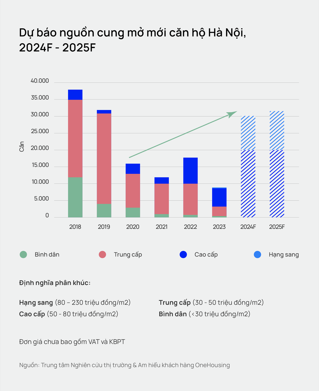 Dự báo phân khúc căn hộ chung cư cao cấp vẫn áp đảo thị trường. Dự báo phân khúc căn hộ chung cư cao cấp vẫn áp đảo thị trường.