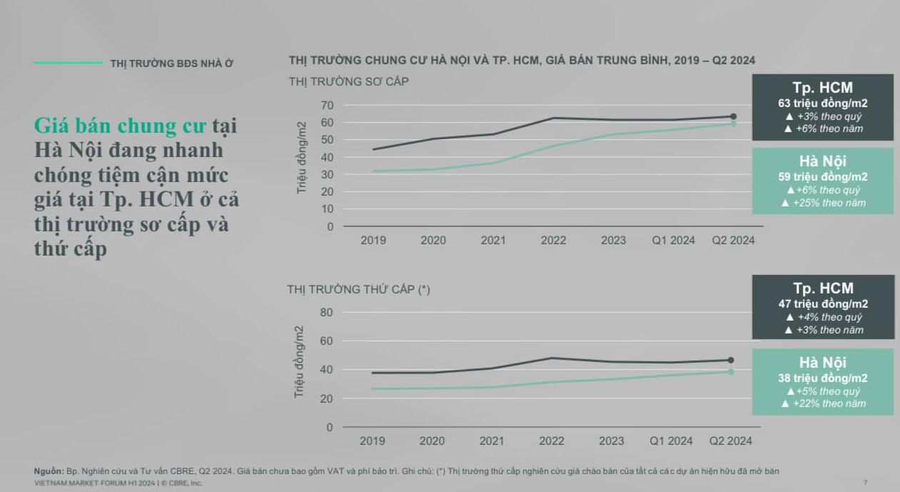 Giá thị trường chung cư Hà Nội và TP HCM Q2.2024 (Nguồn: CBRE). Giá thị trường chung cư Hà Nội và TP HCM Q2.2024 (Nguồn: CBRE).
