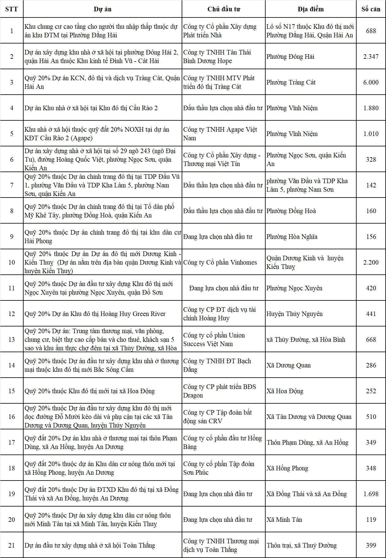 Danh sách 21 dự án NOXH đã có chủ trương đầu tư, chuẩn bị khởi công.
