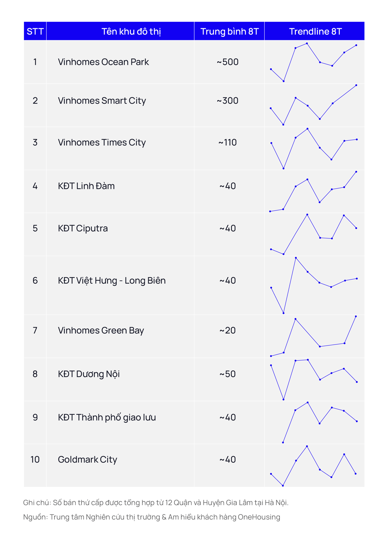 Top 10 dự án có lượng chuyển nhượng cao nhất đạt khoảng 1.500 căn, chiếm 48% thị phần chuyển nhượng toàn Hà Nội trong tháng 8.