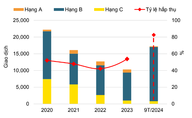 Tình hình hoạt động các phân khúc căn hộ trong quý III/2024. Tình hình hoạt động các phân khúc căn hộ trong quý III/2024.