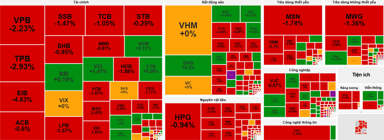 VN-Index “rơi” hơn 10 điểm, thị trường ngập sắc đỏ. VN-Index “rơi” hơn 10 điểm, thị trường ngập sắc đỏ.