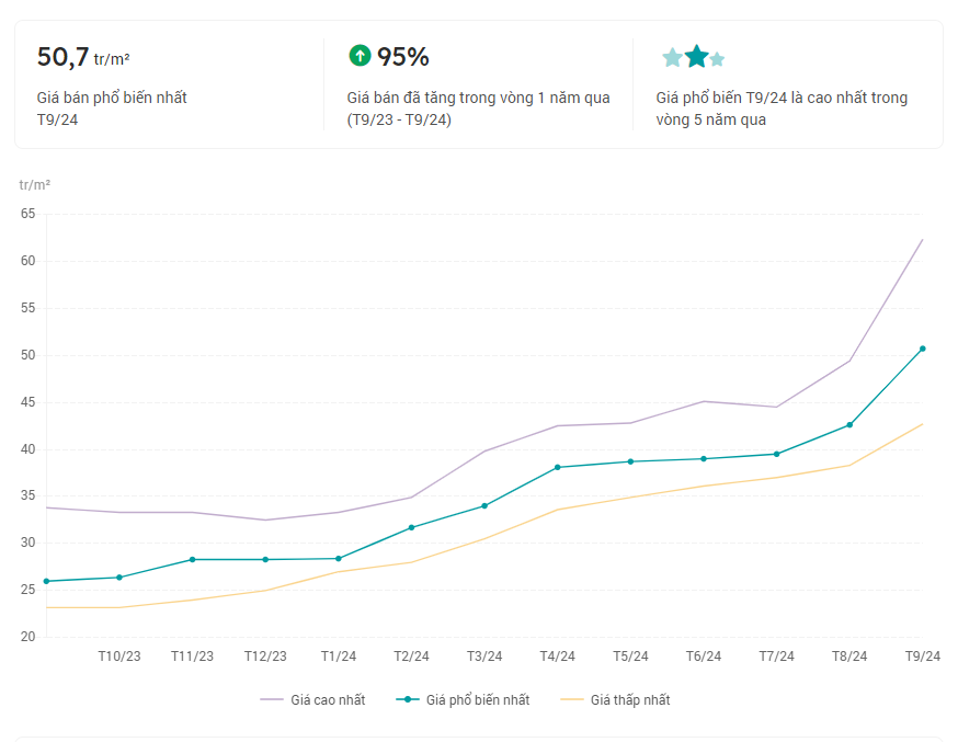 Theo dữ liệu thống kê của Property Guru, giá bán tại dự án Eurowindow River Park tăng 95% trong vòng 1 năm.