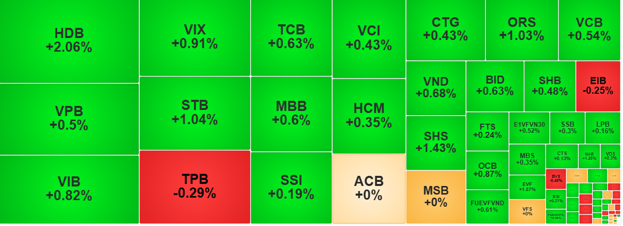 Sắc xanh chiếm ưu thế tại nhóm ngân hàng.