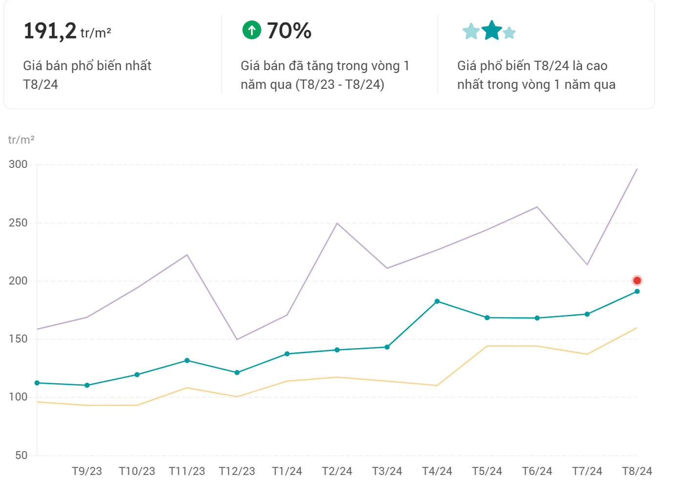 Giá biệt thự và nhà liền kề tại Hà Nội đã ghi nhận mức tăng phi mã trong thời gian gần đây.