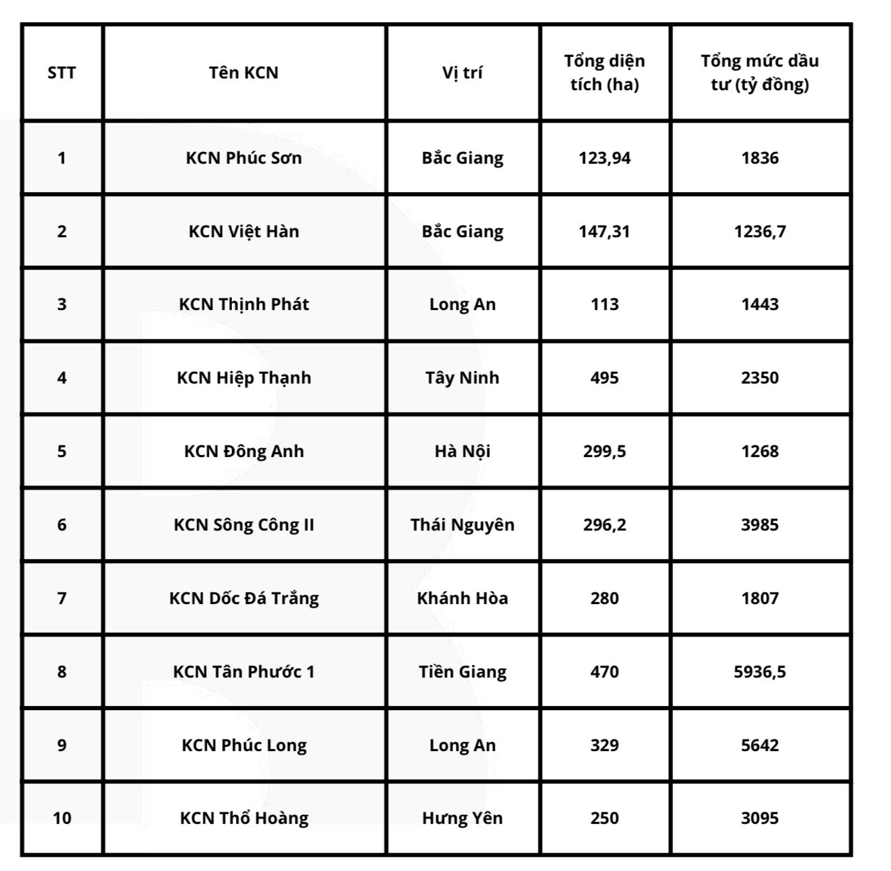 Danh sách dự án đầu tư hạ tầng khu công nghiệp đã được chấp thuận chủ trương đầu tư trong 6 tháng đầu năm 2024. Danh sách dự án đầu tư hạ tầng khu công nghiệp đã được chấp thuận chủ trương đầu tư trong 6 tháng đầu năm 2024.