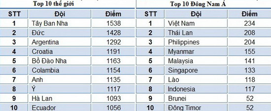 Bảng xếp hạng tháng 3.2013 của thế giới và Đông Nam Á