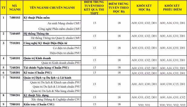 Đại học Duy Tân công bố điểm trúng tuyển đại học đợt 1 năm 2018 ảnh 3