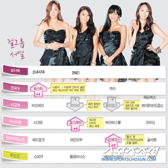 Theo bảng xếp hạng của Sports Chosun thì SNSD và 2NE1 đang ở hai vị trí đầu bảng