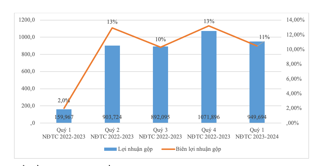 Biểu đồ lợi nhuận gộp (tỷ đồng) (cột bên trái) và biên lợi nhuận gộp (%) (cột bên phải) của HSG trong 5 Quý liên tục.