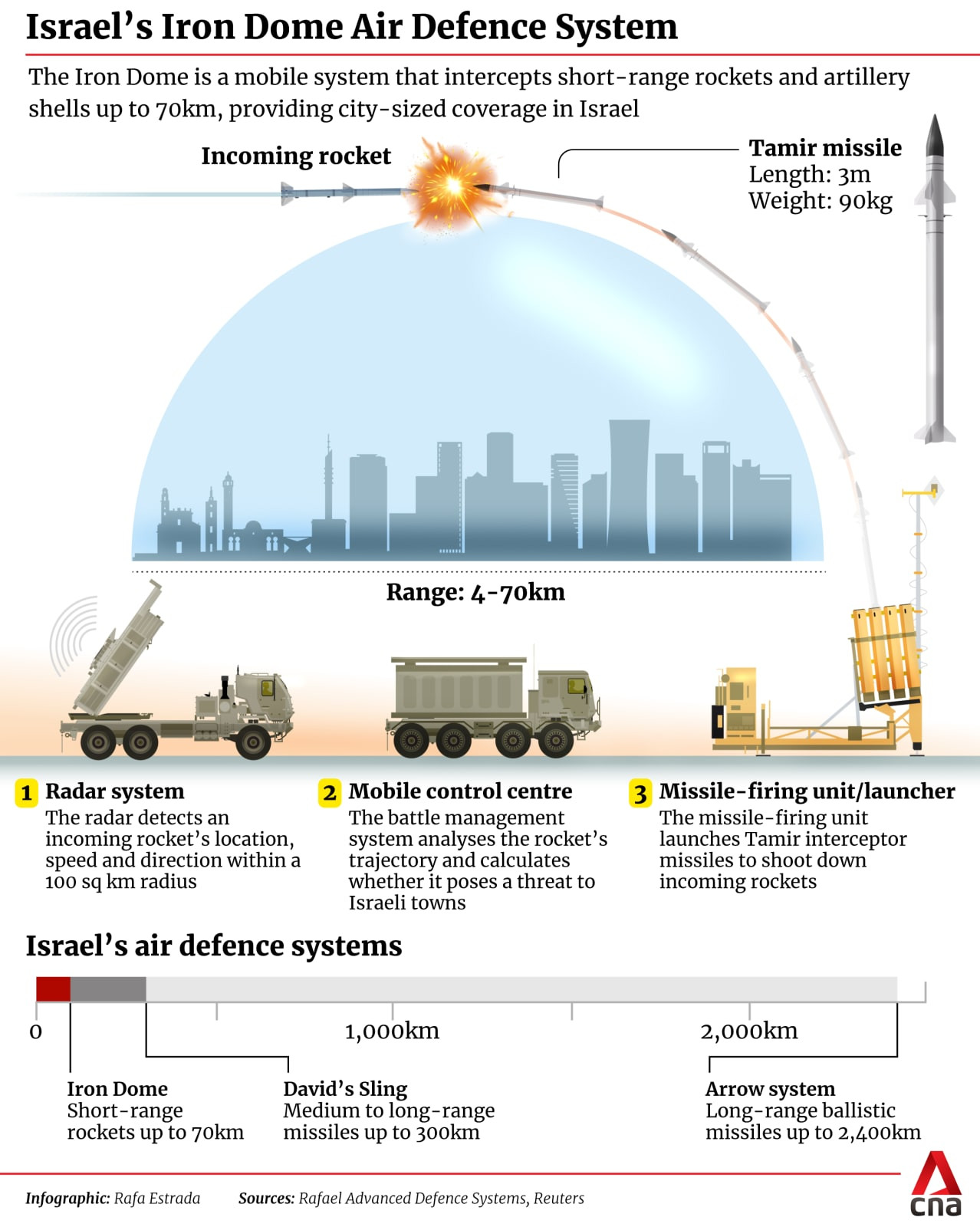 Hệ thống phòng không Iron Dome. Nguồn: CNA.