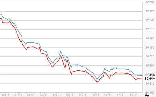 Diễn biến giá vàng SJC tại DOJI - Nguồn: DOJI
