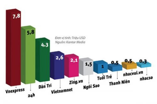 Doanh thu quảng cáo trực tuyến khổng lồ của 24h (tính từ tháng 4/2010 – 3/2011). Theo dự tính, trong thời gian gần đây, con số đã lớn hơn nhiều. Nguồn: Kantar Media. Doanh thu quảng cáo trực tuyến khổng lồ của 24h (tính từ tháng 4/2010 – 3/2011). Theo dự tính, trong thời gian gần đây, con số đã lớn hơn nhiều. Nguồn: Kantar Media