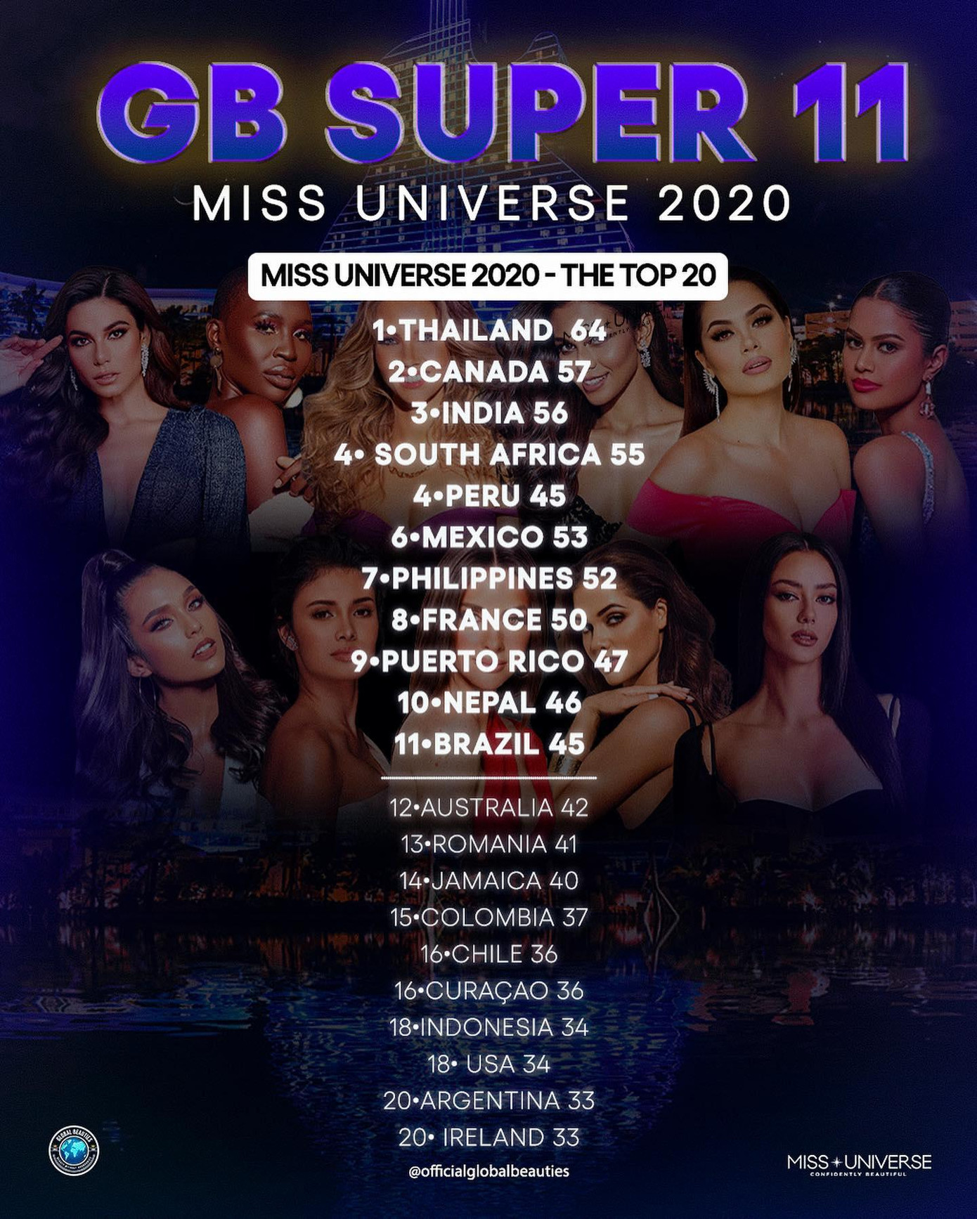 Mới đây, chuyên trang sắc đẹp Missosology đưa ra bảng xếp hạng "Super 11" về các ứng viên tiềm năng của cuộc thi Miss Universe 2020. Điều khiến fans Việt ngỡ ngàng đó là Khánh Vân tiếp tục bị 'ngó lơ' trên bảng xếp hạng của Globalbeauties mặc dù những ngày qua cô đã có sự thể hiện ấn tượng. Mặc dù vậy, các fans cũng cho rằng dẫu sao đây cũng chỉ là một bảng dự đoán và Khánh Vân vẫn còn rất nhiều hy vọng in-top bằng thực lực của mình.
