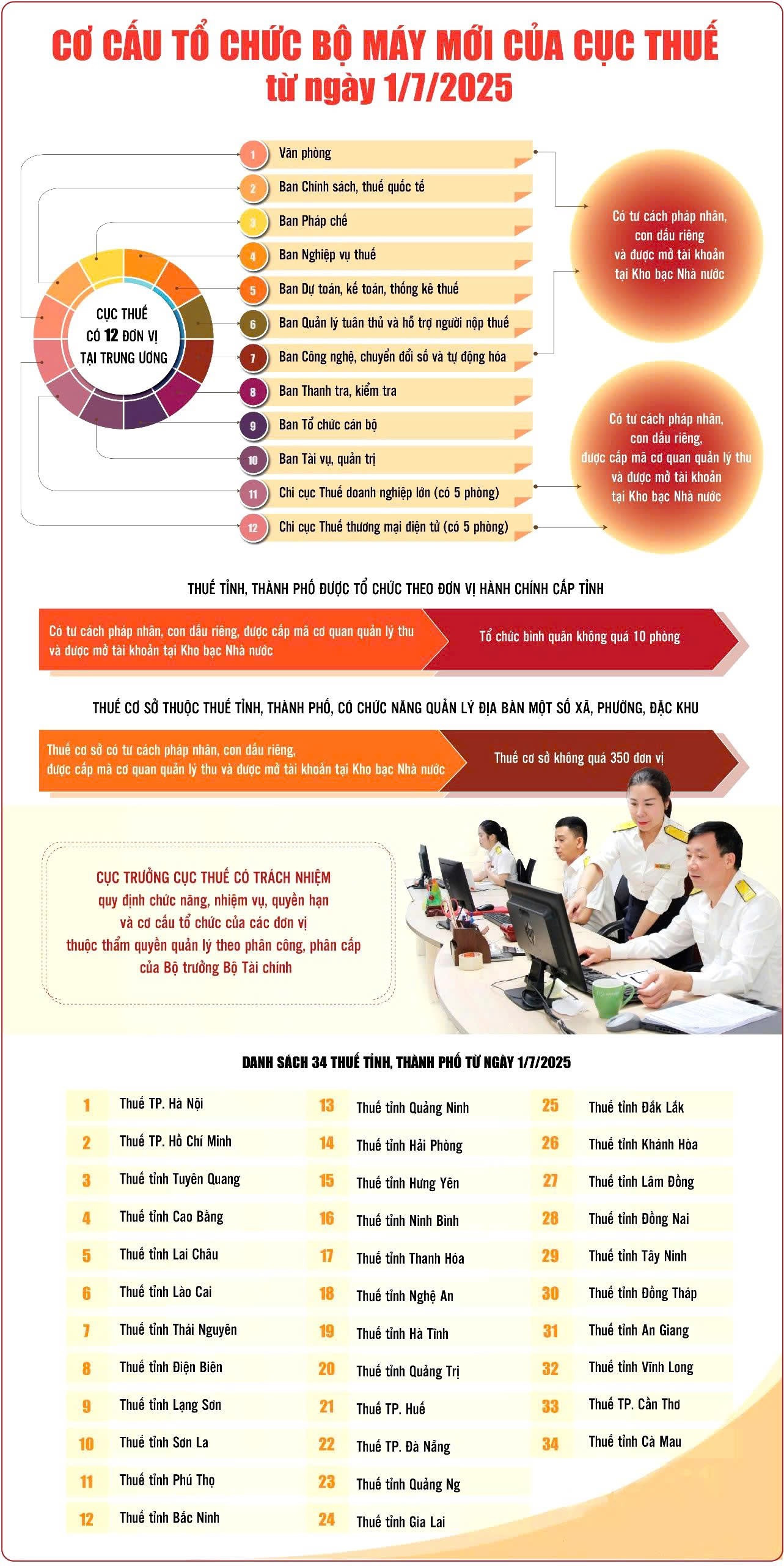 Cơ cấu tổ chức bộ máy mới của Cục Thuế từ hôm nay (1/7).