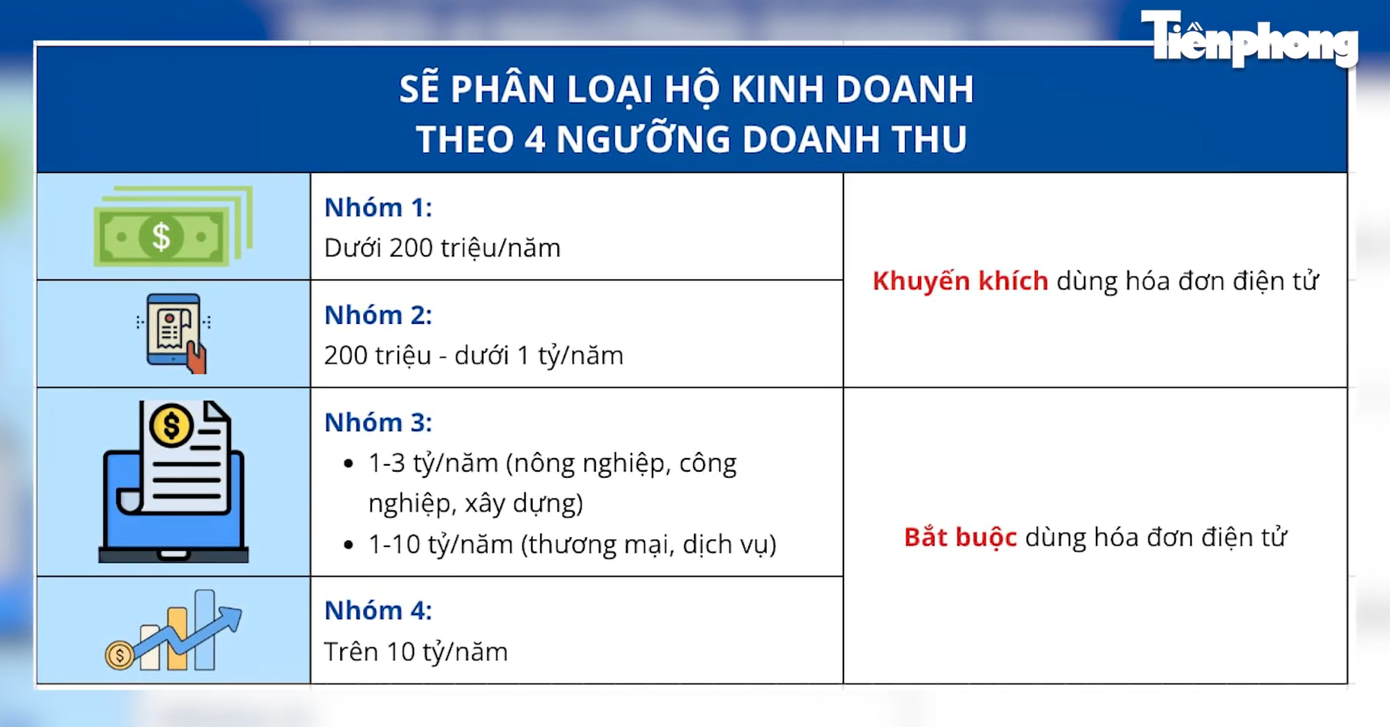 Hộ kinh doanh dự kiến được chia thành 4 nhóm theo ngưỡng doanh thu.