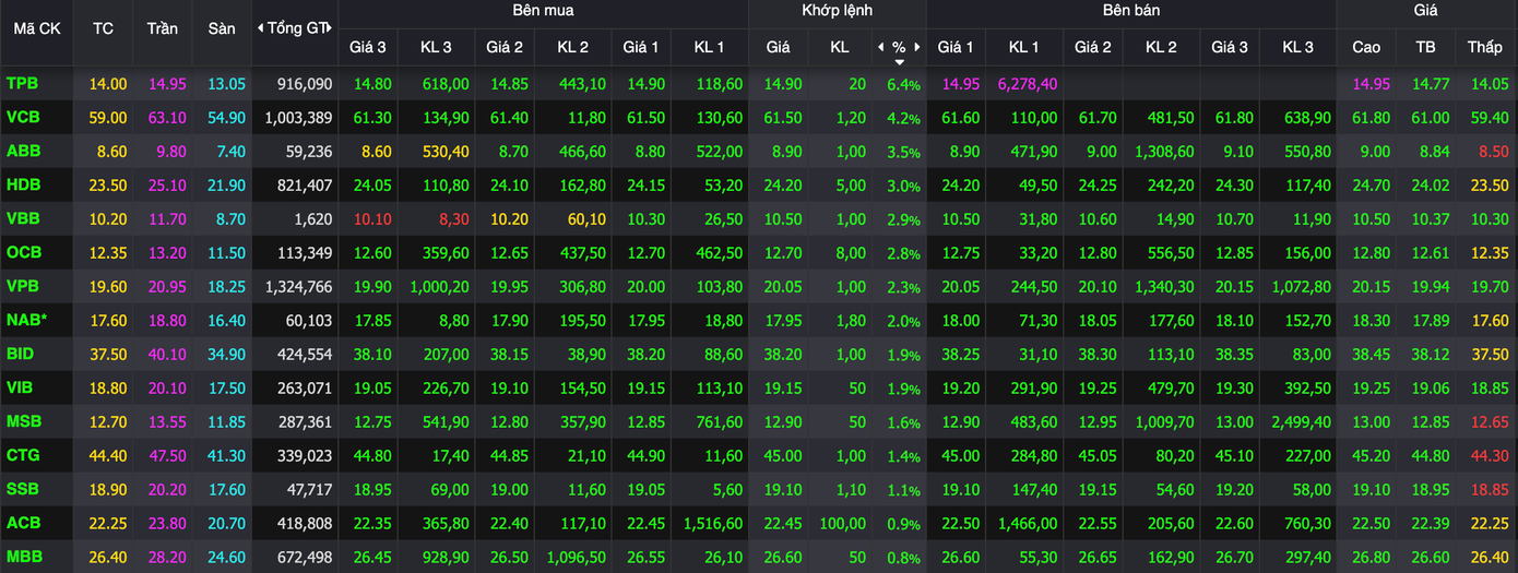 Cổ phiếu ngân hàng đồng loạt tăng giá.