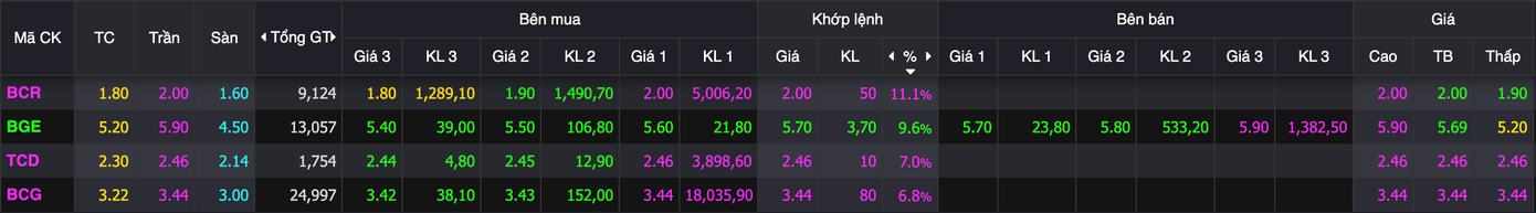 Nhóm Bamboo Capital đồng loạt tăng trần. Nhóm Bamboo Capital đồng loạt tăng trần.