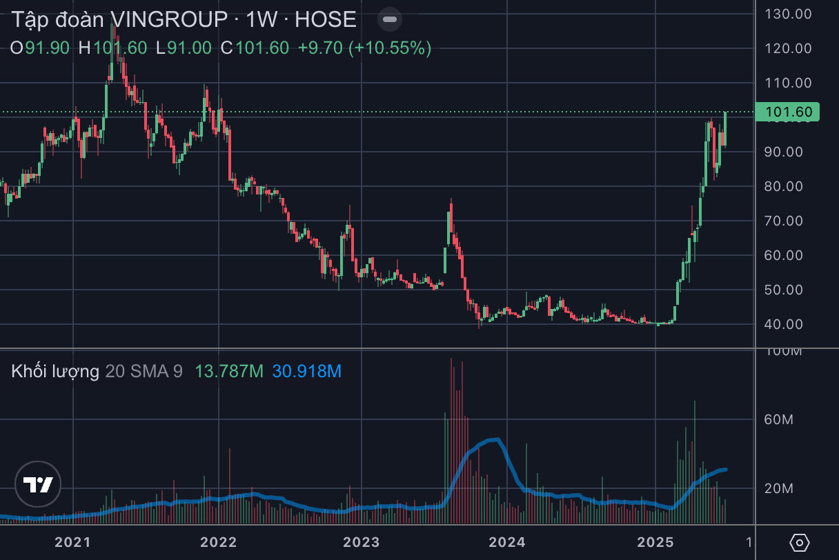 VIC chính thức vượt mốc 100.000 đồng/đơn vị.