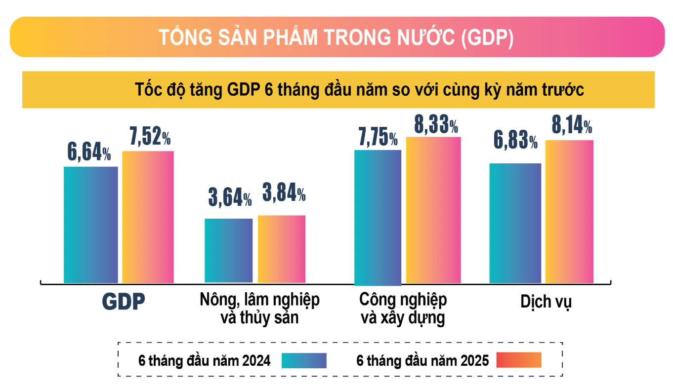 Sáu tháng đầu năm 2025, GDP tăng 7,5%.